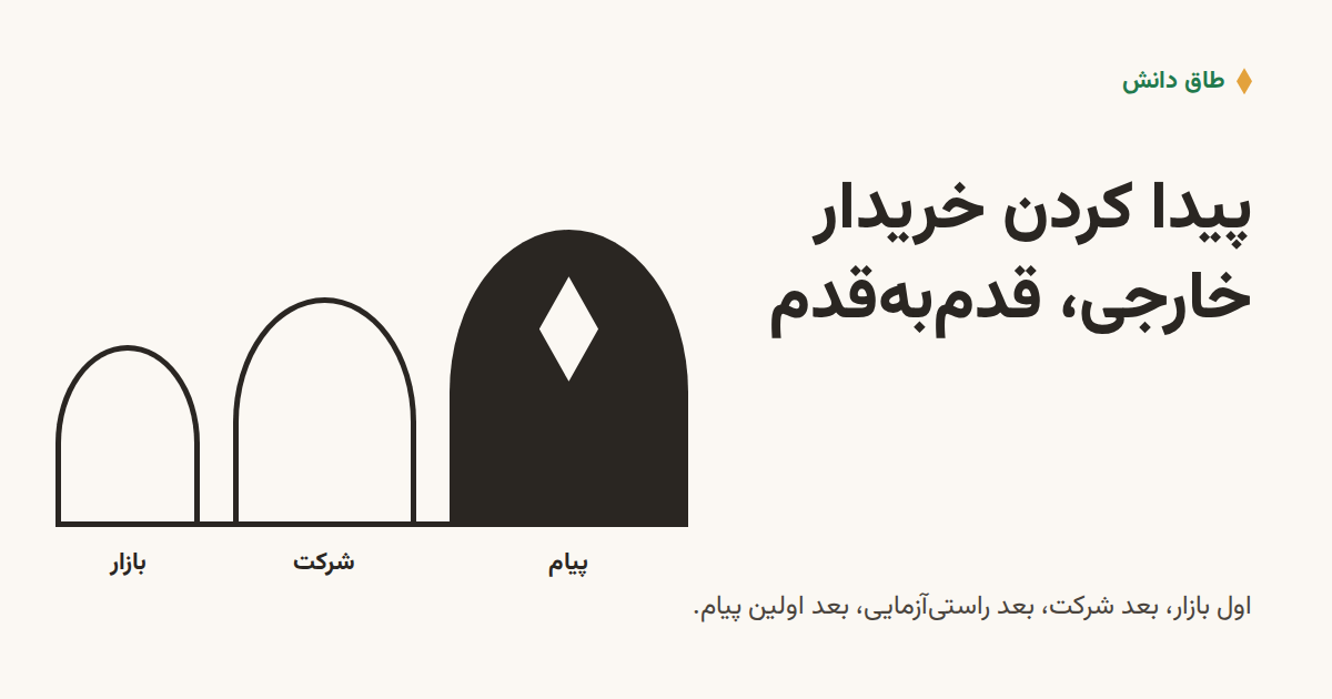 سه طاق پلکانی که از کوچک به بزرگ میروند و طاق آخر لوزی دارد؛ بازار، شرکت، پیام